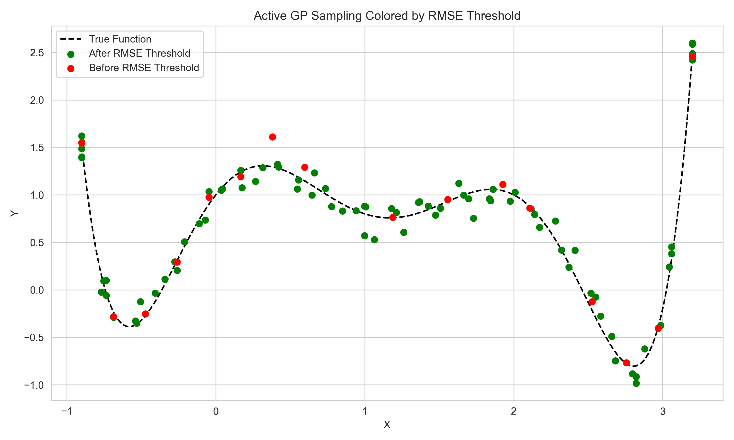 Active sampling locations over the true function; early points highlighted until RMSE threshold is reached.