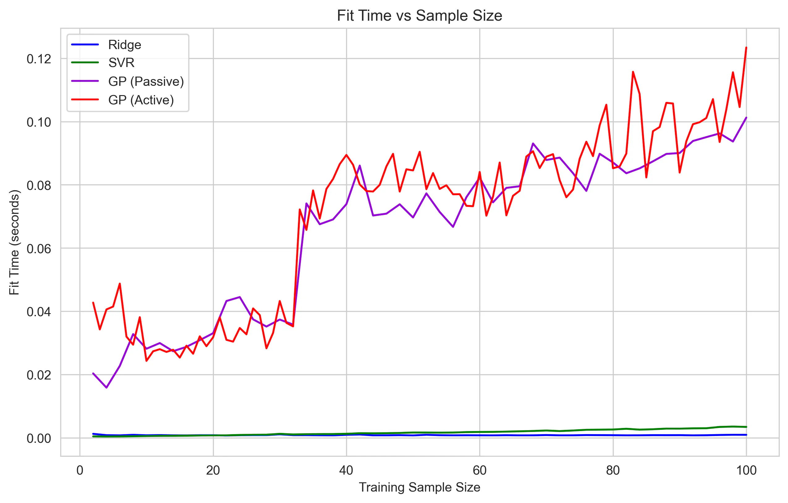 Model fit time vs sample size for Ridge, SVR, and GP.