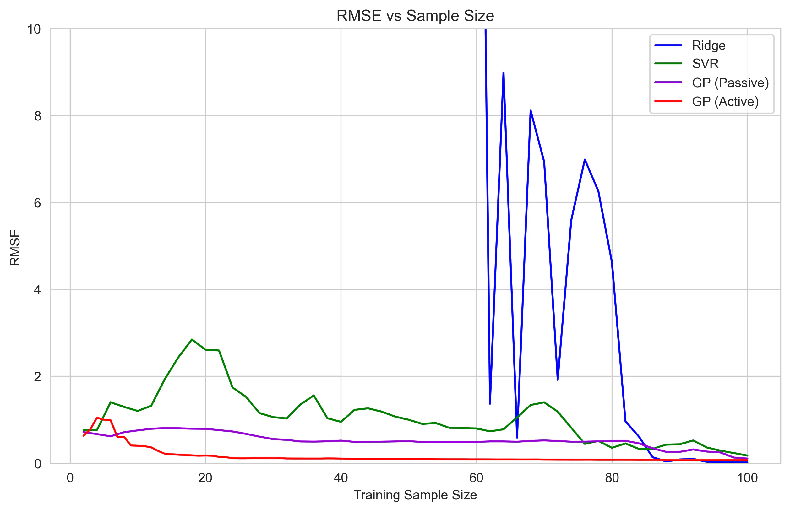 RMSE vs sample size comparing Ridge, SVR, passive GP, and active GP.