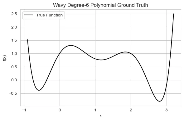 Gaussian Process posterior mean and uncertainty band over the true function.
