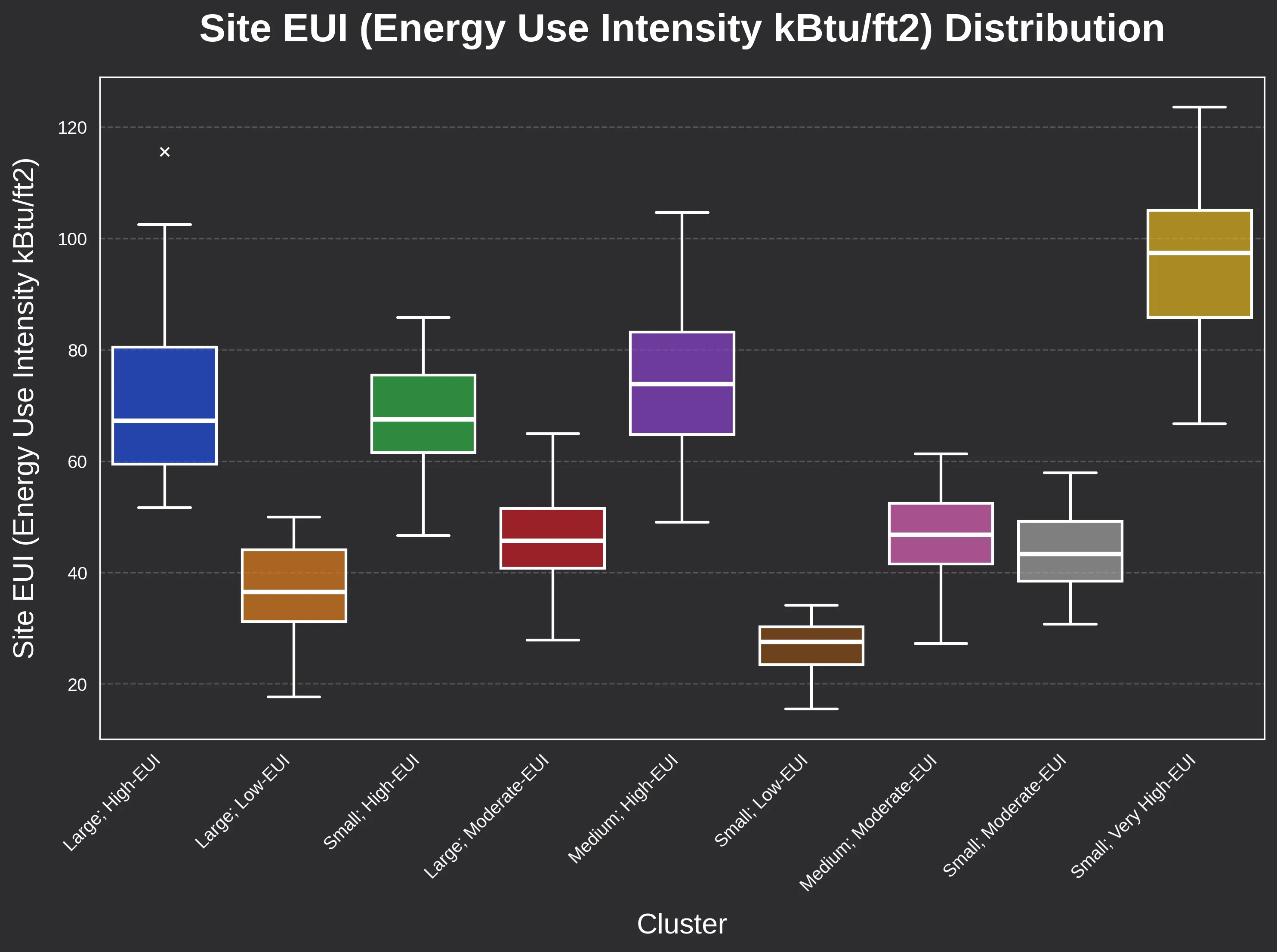 Final BERDO cluster boxplots by Site EUI.