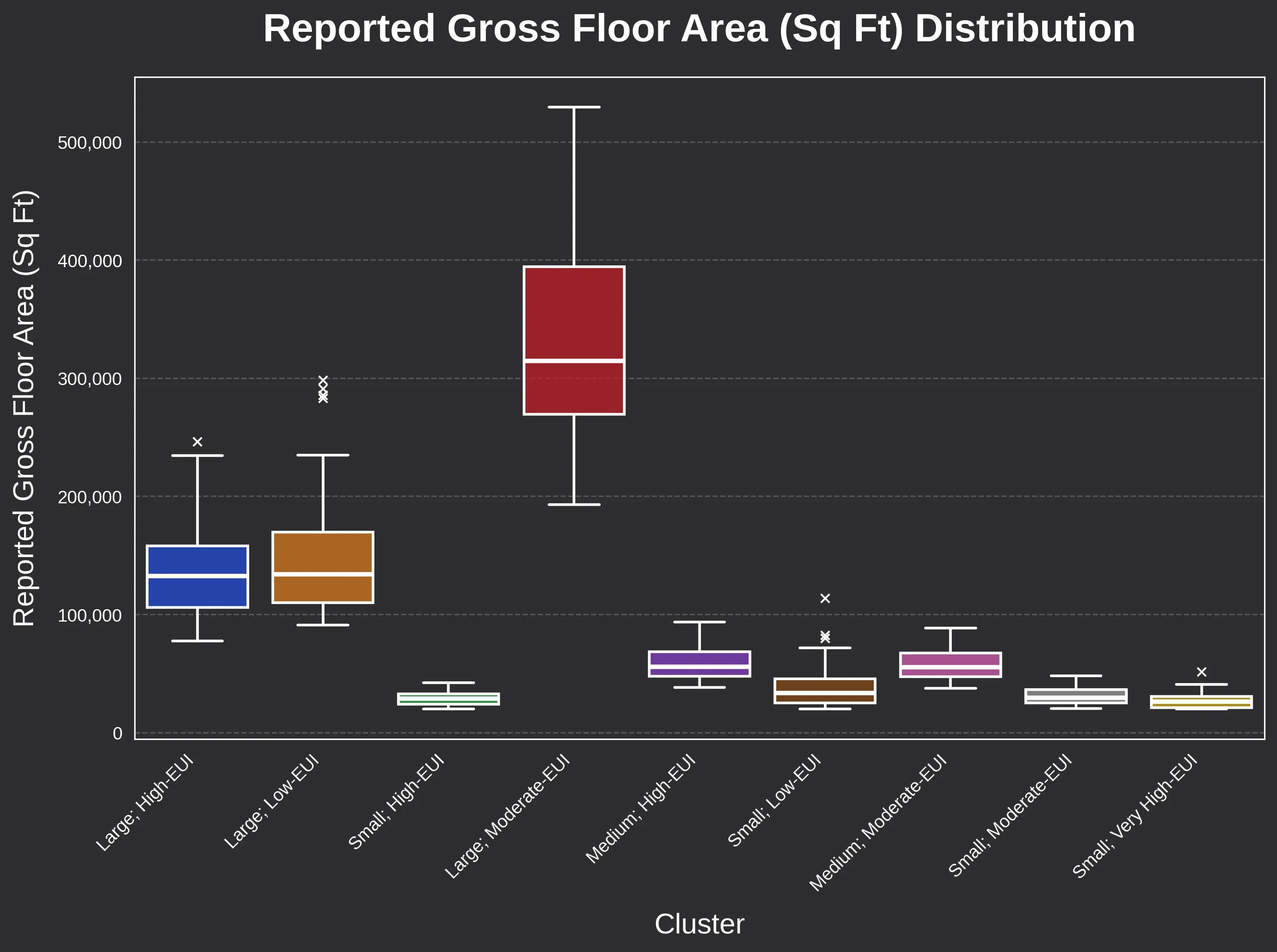 Final BERDO cluster boxplots by building size.