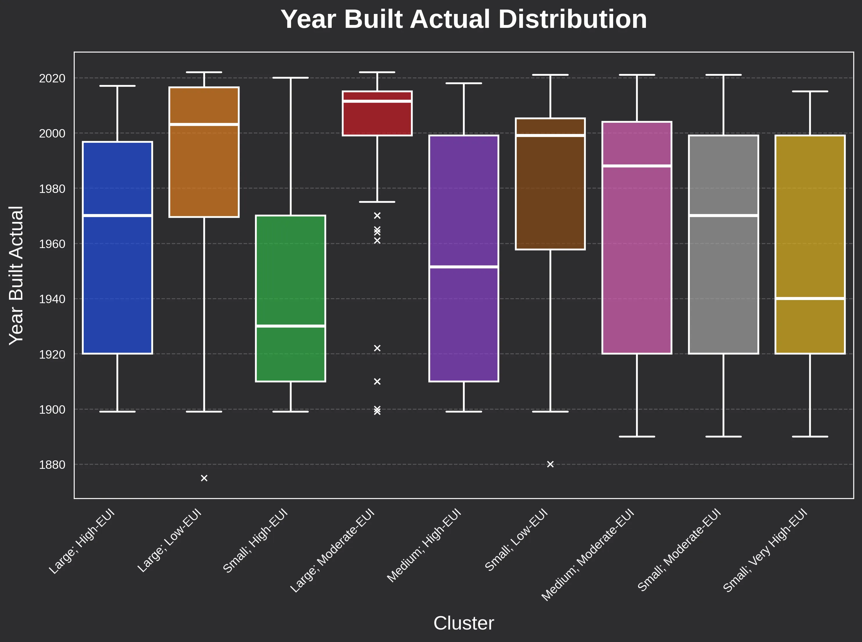 Final BERDO cluster boxplots by building size.