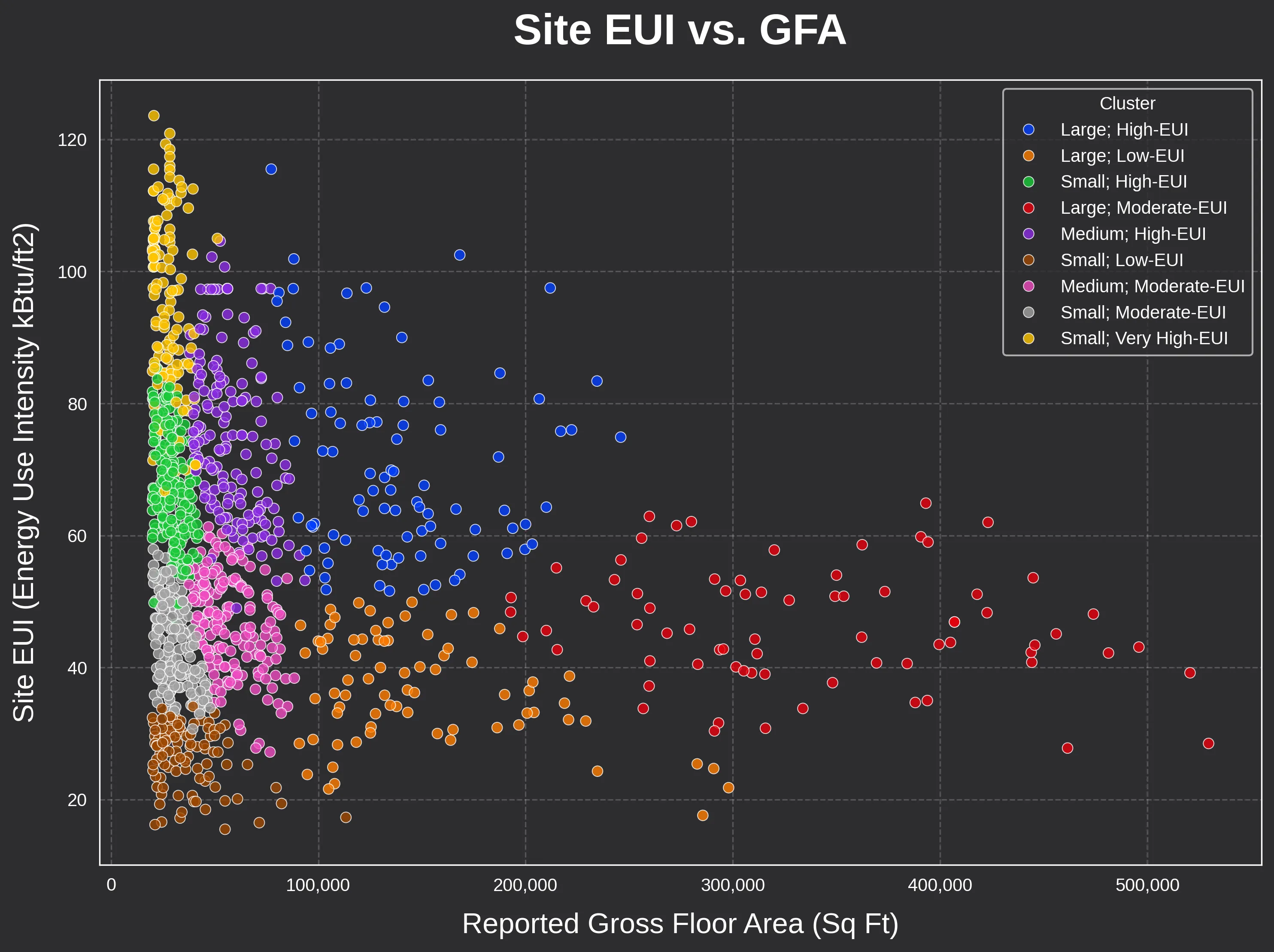 Final BERDO clusters by Site EUI and building size.