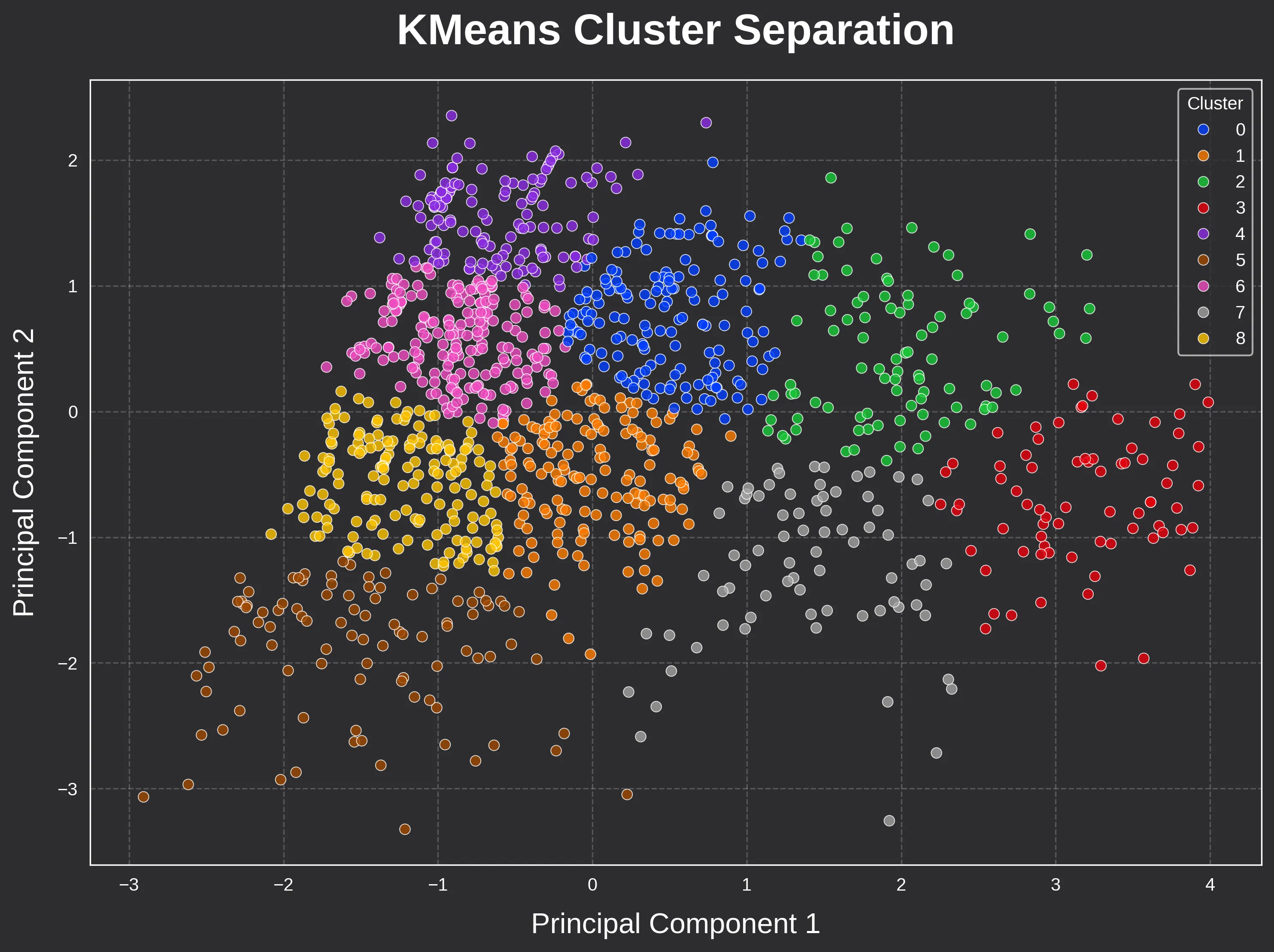 KMeans clustering example using Principle Component Analysis (PCA)